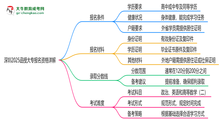 深圳2025函授大專報名資格詳解：這些條件你必須達(dá)標(biāo)！思維導(dǎo)圖