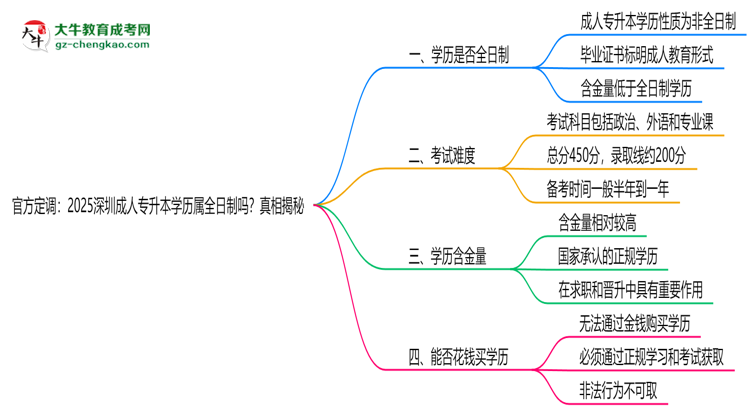 官方定調(diào)：2025深圳成人專升本學(xué)歷屬全日制嗎？真相揭秘思維導(dǎo)圖