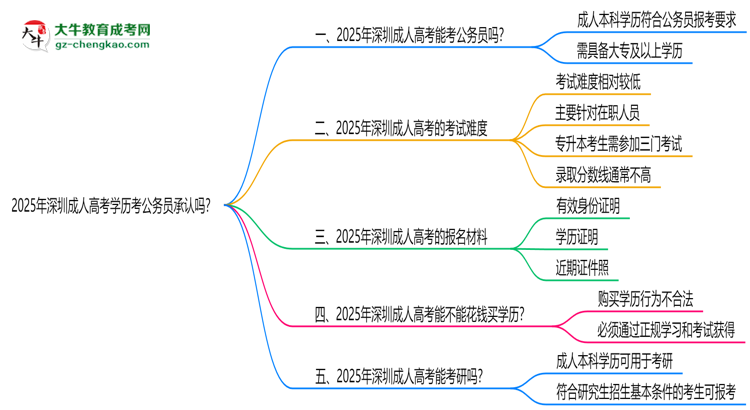 2025深圳成人高考學(xué)歷考公務(wù)員承認(rèn)嗎？官方回應(yīng)來(lái)了思維導(dǎo)圖