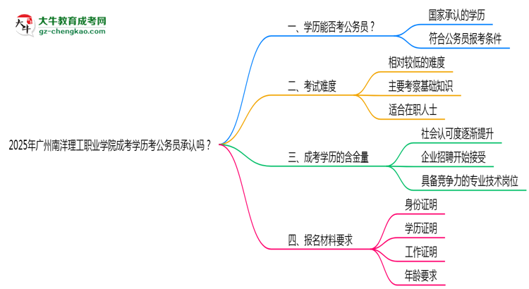 2025廣州南洋理工職業(yè)學(xué)院成考學(xué)歷考公務(wù)員承認(rèn)嗎？官方回應(yīng)來了思維導(dǎo)圖