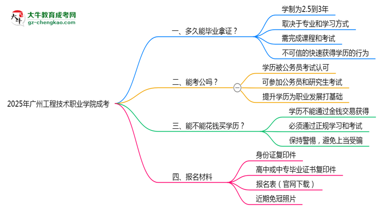 廣州工程技術(shù)職業(yè)學(xué)院成考2025年學(xué)制調(diào)整：最快多久能拿畢業(yè)證？思維導(dǎo)圖
