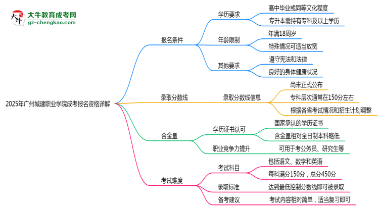 廣州城建職業(yè)學院2025成考報名資格詳解：這些條件你必須達標！思維導圖