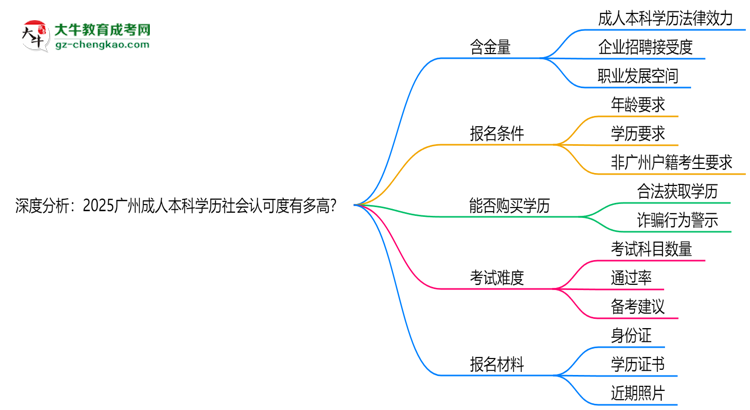 深度分析：2025廣州成人本科學(xué)歷社會(huì)認(rèn)可度有多高？思維導(dǎo)圖