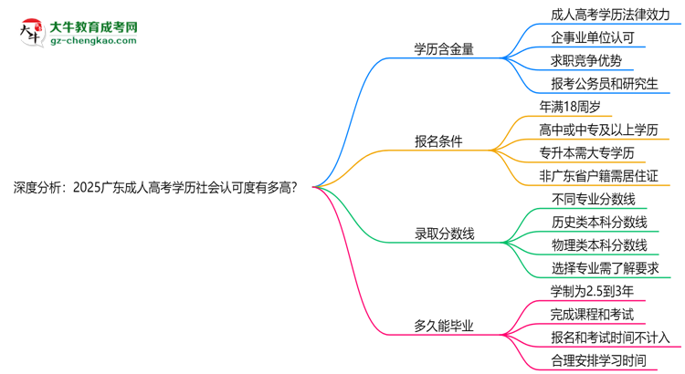深度分析：2025廣東成人高考學(xué)歷社會(huì)認(rèn)可度有多高？思維導(dǎo)圖