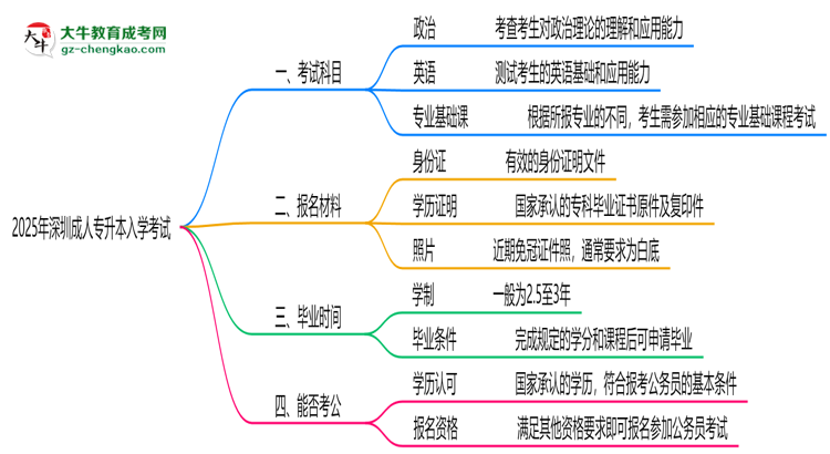 必看！2025深圳成人專升本入學(xué)考試科目及備考策略匯總思維導(dǎo)圖