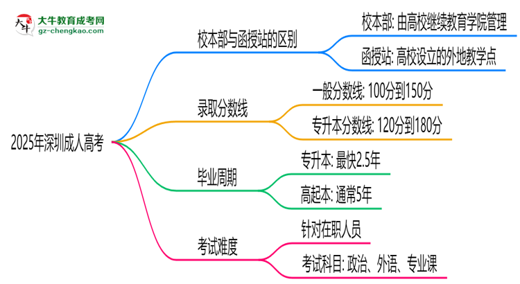 2025年深圳成人高考選校本部還是函授站？6大對(duì)比解析思維導(dǎo)圖