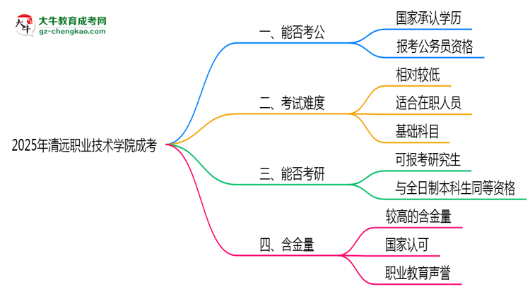 2025清遠職業(yè)技術(shù)學(xué)院成考學(xué)歷考公務(wù)員承認嗎？官方回應(yīng)來了思維導(dǎo)圖