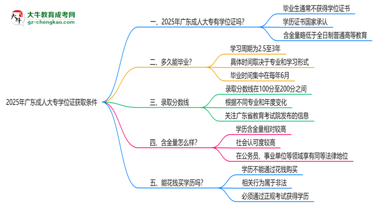2025年廣東成人大專學位證獲取條件權威解讀（最新政策）思維導圖