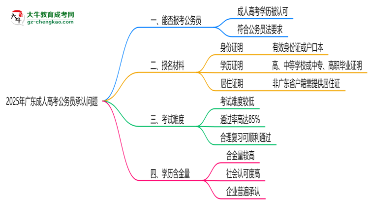 2025廣東成人高考學歷考公務員承認嗎？官方回應來了思維導圖