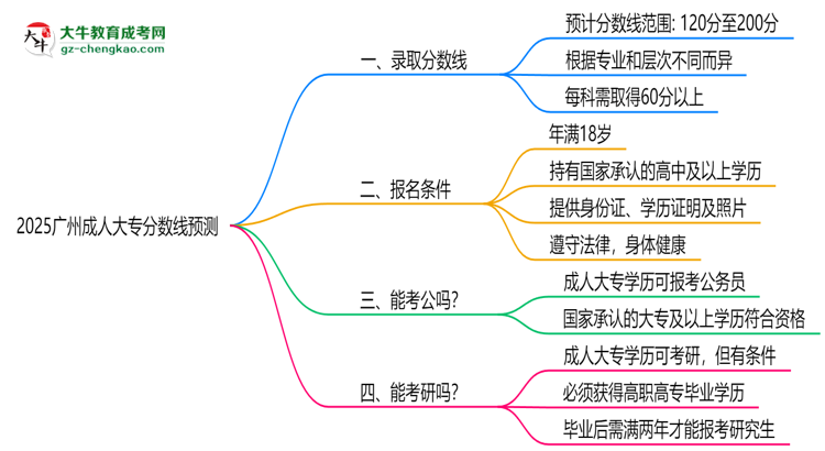 2025廣州成人大專(zhuān)分?jǐn)?shù)線(xiàn)預(yù)測(cè)：各專(zhuān)業(yè)錄取標(biāo)準(zhǔn)搶先看思維導(dǎo)圖