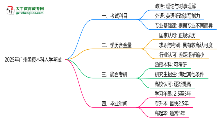 必看！2025廣州函授本科入學(xué)考試科目及備考策略匯總思維導(dǎo)圖