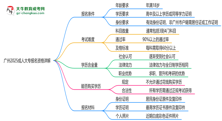 廣州2025成人大專報(bào)名資格詳解：這些條件你必須達(dá)標(biāo)！思維導(dǎo)圖