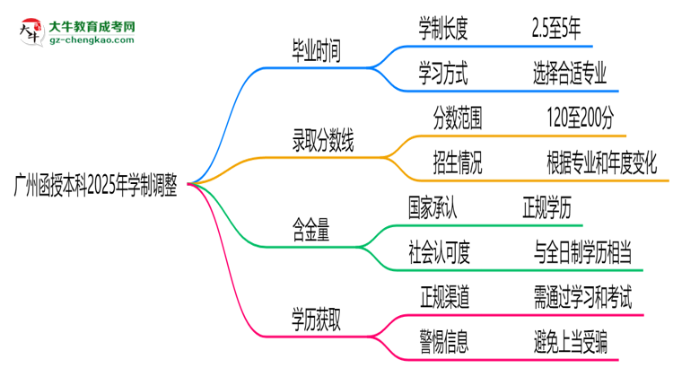 廣州函授本科2025年學(xué)制調(diào)整：最快多久能拿畢業(yè)證？思維導(dǎo)圖