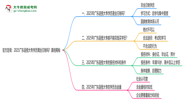 官方定調(diào)：2025廣東函授大專學(xué)歷屬全日制嗎？真相揭秘思維導(dǎo)圖