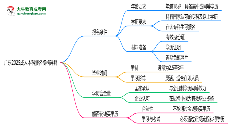 廣東2025成人本科報名資格詳解：這些條件你必須達(dá)標(biāo)！思維導(dǎo)圖