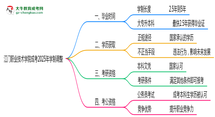 江門職業(yè)技術(shù)學(xué)院成考2025年學(xué)制調(diào)整：最快多久能拿畢業(yè)證？思維導(dǎo)圖