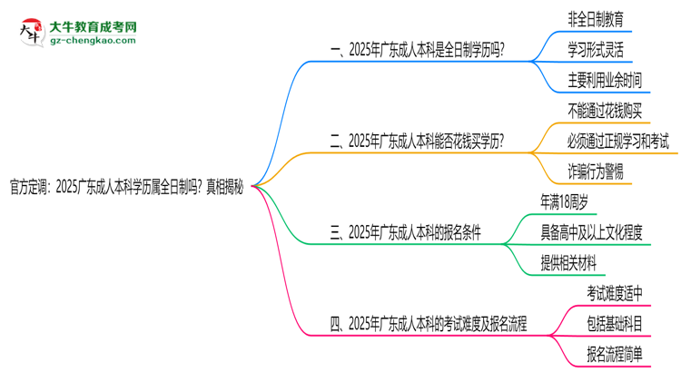 官方定調(diào)：2025廣東成人本科學(xué)歷屬全日制嗎？真相揭秘思維導(dǎo)圖