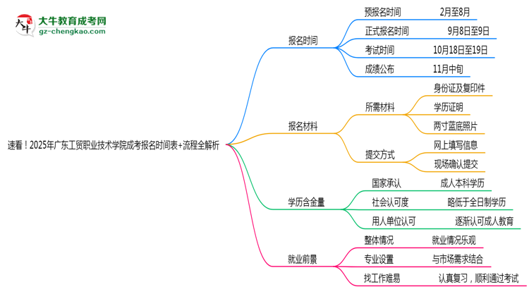 速看！2025年廣東工貿(mào)職業(yè)技術(shù)學(xué)院成考報(bào)名時(shí)間表+流程全解析思維導(dǎo)圖