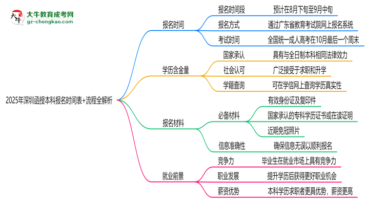 【保姆級(jí)】速看！2025年深圳函授本科報(bào)名時(shí)間表+流程全解析