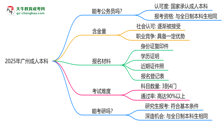 2025廣州成人本科學(xué)歷考公務(wù)員承認(rèn)嗎？官方回應(yīng)來(lái)了思維導(dǎo)圖
