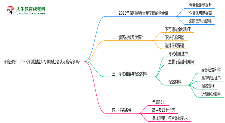 深度分析：2025深圳函授大專學(xué)歷社會(huì)認(rèn)可度有多高？思維導(dǎo)圖