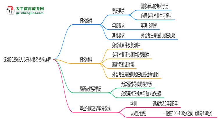 深圳2025成人專升本報(bào)名資格詳解：這些條件你必須達(dá)標(biāo)！思維導(dǎo)圖