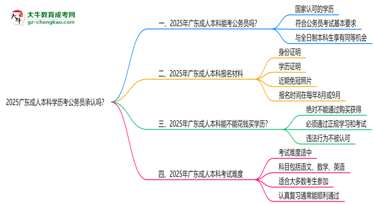 2025廣東成人本科學(xué)歷考公務(wù)員承認(rèn)嗎？官方回應(yīng)來(lái)了思維導(dǎo)圖