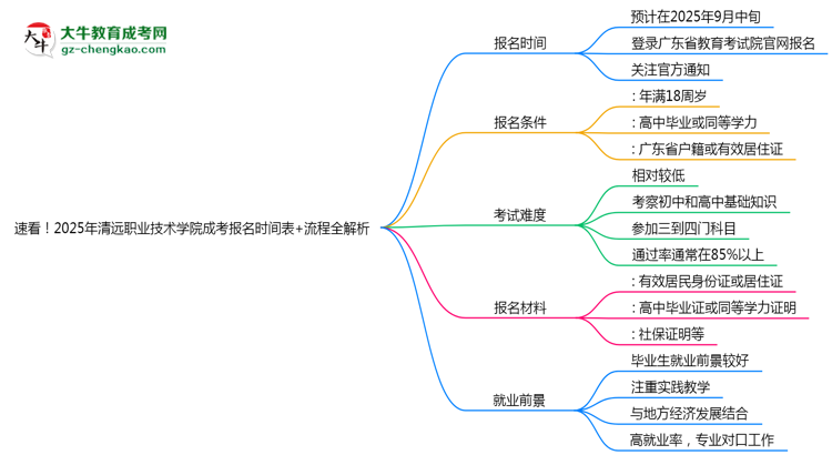 速看！2025年清遠職業(yè)技術學院成考報名時間表+流程全解析思維導圖
