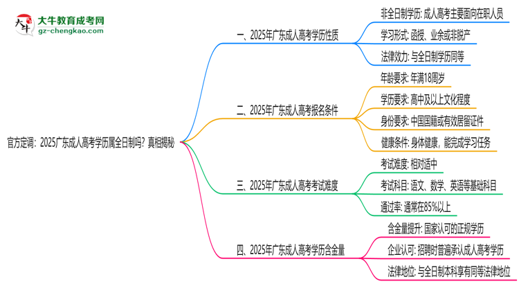 官方定調(diào)：2025廣東成人高考學(xué)歷屬全日制嗎？真相揭秘思維導(dǎo)圖