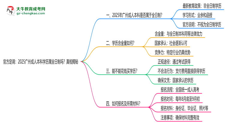官方定調(diào)：2025廣州成人本科學(xué)歷屬全日制嗎？真相揭秘思維導(dǎo)圖