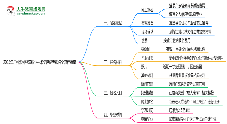 2025廣州涉外經(jīng)濟職業(yè)技術(shù)學院成考報名全流程指南（含圖文教程）思維導(dǎo)圖