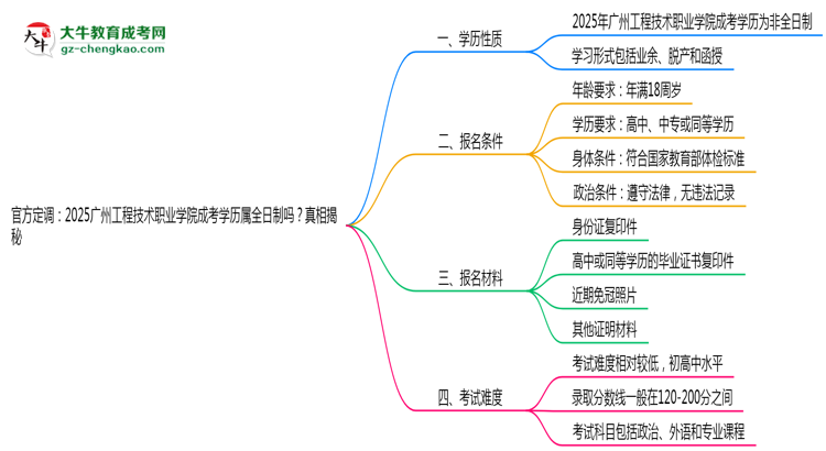 官方定調(diào)：2025廣州工程技術(shù)職業(yè)學(xué)院成考學(xué)歷屬全日制嗎？真相揭秘思維導(dǎo)圖