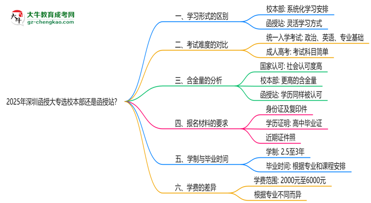 2025年深圳函授大專(zhuān)選校本部還是函授站？6大對(duì)比解析思維導(dǎo)圖