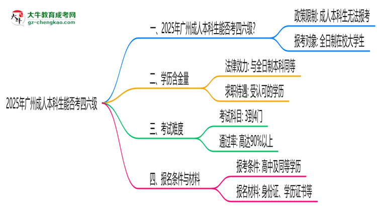 2025廣州成人本科生能否考四六級(jí)？教育部最新答復(fù)思維導(dǎo)圖