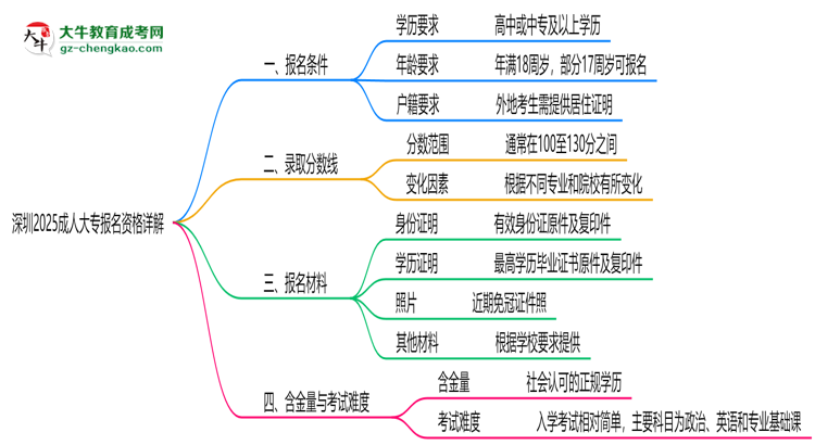 深圳2025成人大專報名資格詳解：這些條件你必須達(dá)標(biāo)！思維導(dǎo)圖