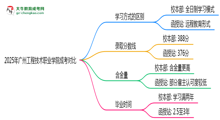 2025年廣州工程技術(shù)職業(yè)學(xué)院成考選校本部還是函授站？6大對(duì)比解析思維導(dǎo)圖