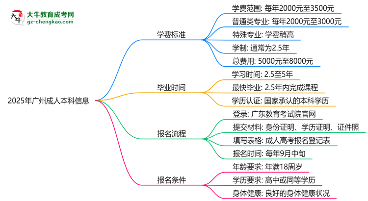 廣州2025成人本科學費新規(guī)：各院校收費標準完整公示思維導圖