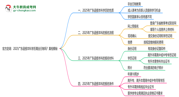 官方定調(diào)：2025廣東函授本科學歷屬全日制嗎？真相揭秘思維導圖
