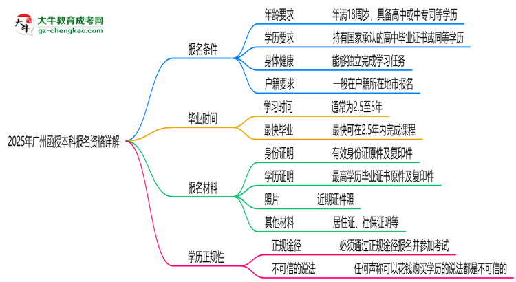 廣州2025函授本科報(bào)名資格詳解：這些條件你必須達(dá)標(biāo)！思維導(dǎo)圖