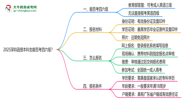 2025深圳函授本科生能否考四六級？教育部最新答復(fù)思維導(dǎo)圖