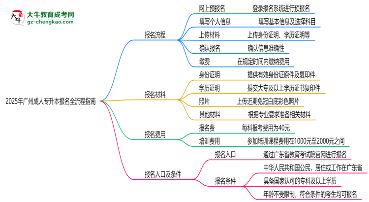 2025廣州成人專升本報名全流程指南（含圖文教程）思維導(dǎo)圖