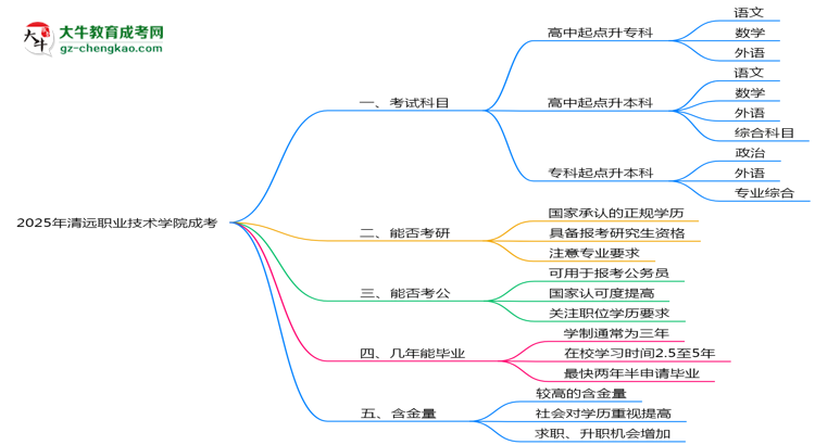 必看！2025清遠職業(yè)技術(shù)學(xué)院成考入學(xué)考試科目及備考策略匯總思維導(dǎo)圖