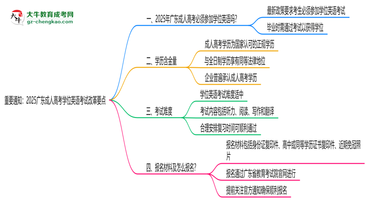 重要通知：2025廣東成人高考學位英語考試改革要點思維導圖