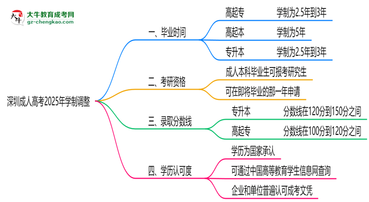 深圳成人高考2025年學(xué)制調(diào)整：最快多久能拿畢業(yè)證？思維導(dǎo)圖