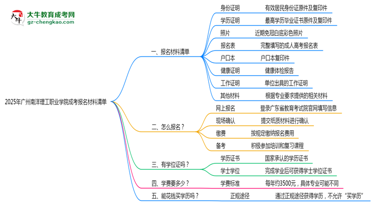2025廣州南洋理工職業(yè)學院成考報名材料清單：8類必備文件明細思維導圖