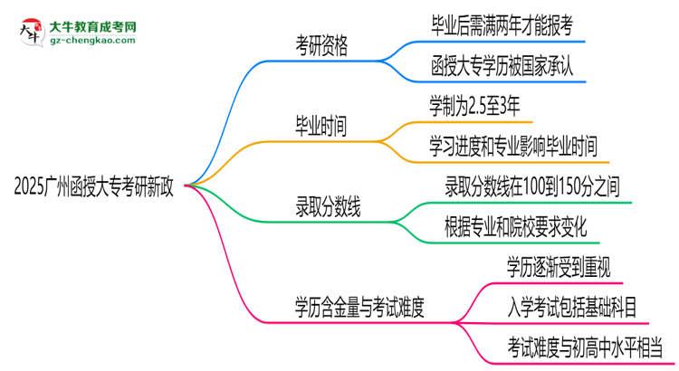 2025廣州函授大專(zhuān)畢業(yè)生考研新政：這些限制需注意思維導(dǎo)圖