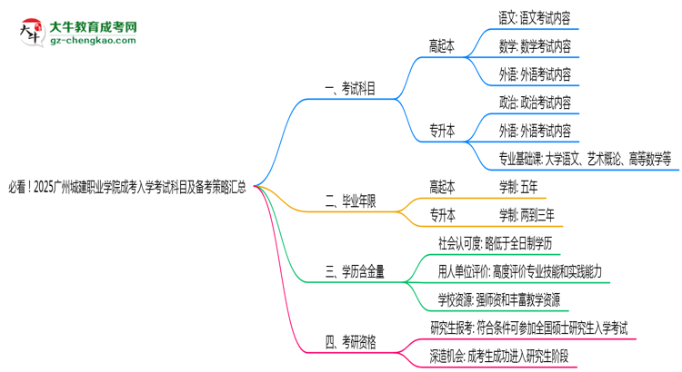必看！2025廣州城建職業(yè)學(xué)院成考入學(xué)考試科目及備考策略匯總思維導(dǎo)圖