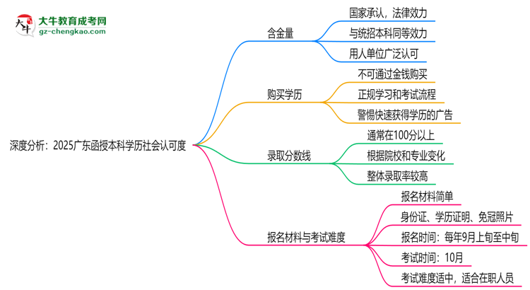 深度分析：2025廣東函授本科學(xué)歷社會(huì)認(rèn)可度有多高？思維導(dǎo)圖