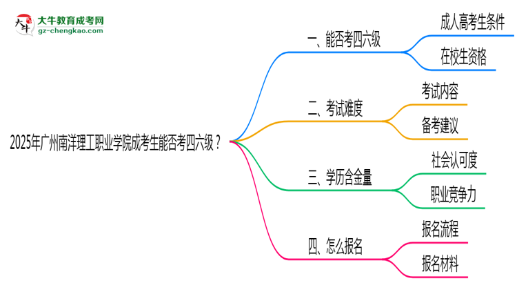 2025廣州南洋理工職業(yè)學(xué)院成考生能否考四六級(jí)？教育部最新答復(fù)思維導(dǎo)圖