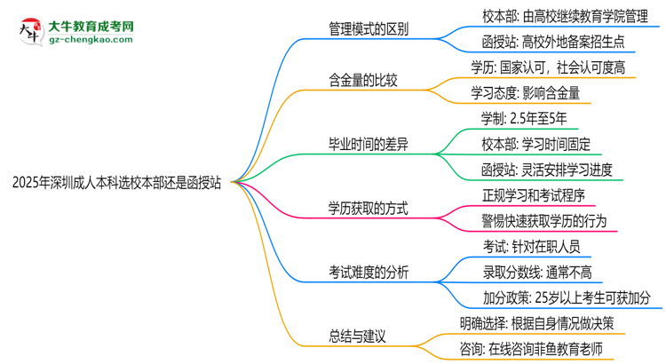 2025年深圳成人本科選校本部還是函授站？6大對(duì)比解析思維導(dǎo)圖